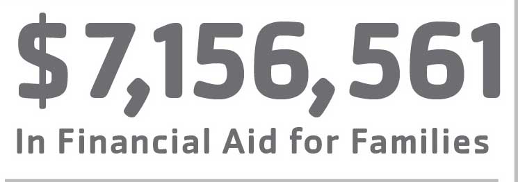 $7,156,561 In Financial Aid for Families