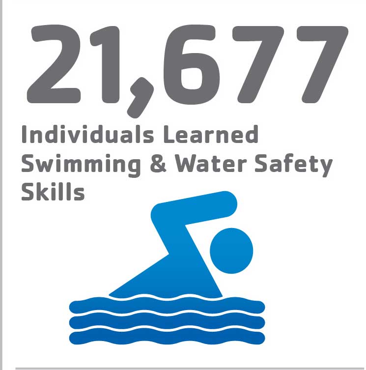 21,677 Individuals Learned Swimming and Water Safety Skills