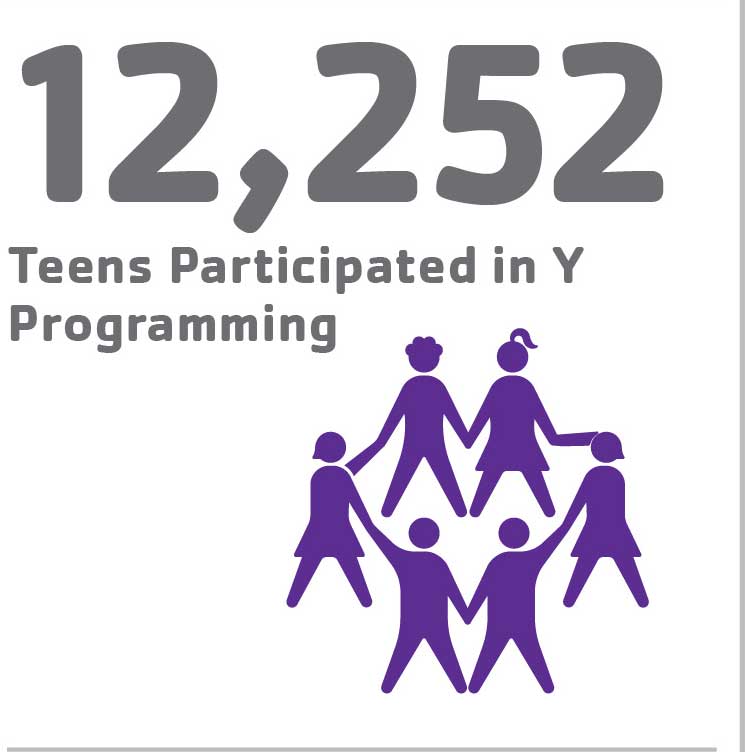 12,252 Teens Participated in Y Programming